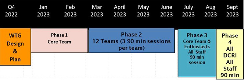 FYW initiative’s timeline