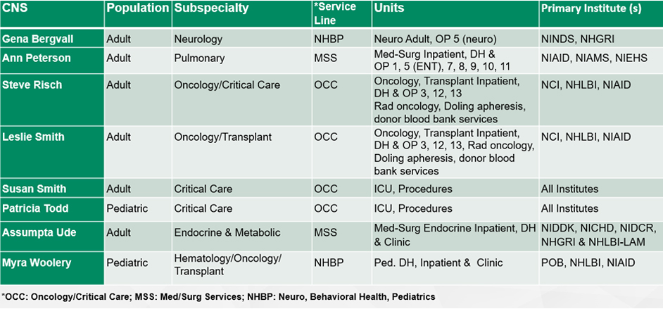 Clinical Nurse Specialists