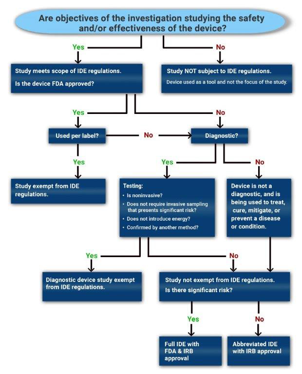 IDE Exemption Criteria and Study Risk Determinations Decision Tree - Are objectives of the investigation studying the safety and/or effectiveness of the device? Yes or No