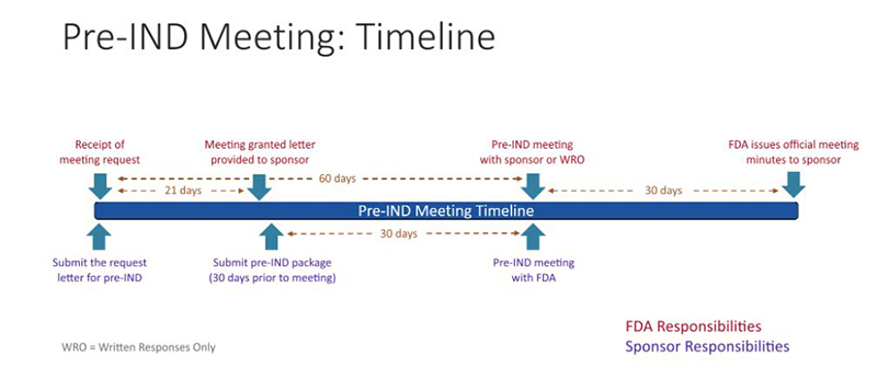 Pre-IND Meeting Timeline displaying FDA Responsibilities steps starting with the Receipt of meeting requests to FDA issues official meeting minutes to sponsor over a span of 90 days, and Sponsor Responsibilities steps starting with the request letter for Pre-IND submission to the Pre-IND meeting with FDA over a span of 60 days