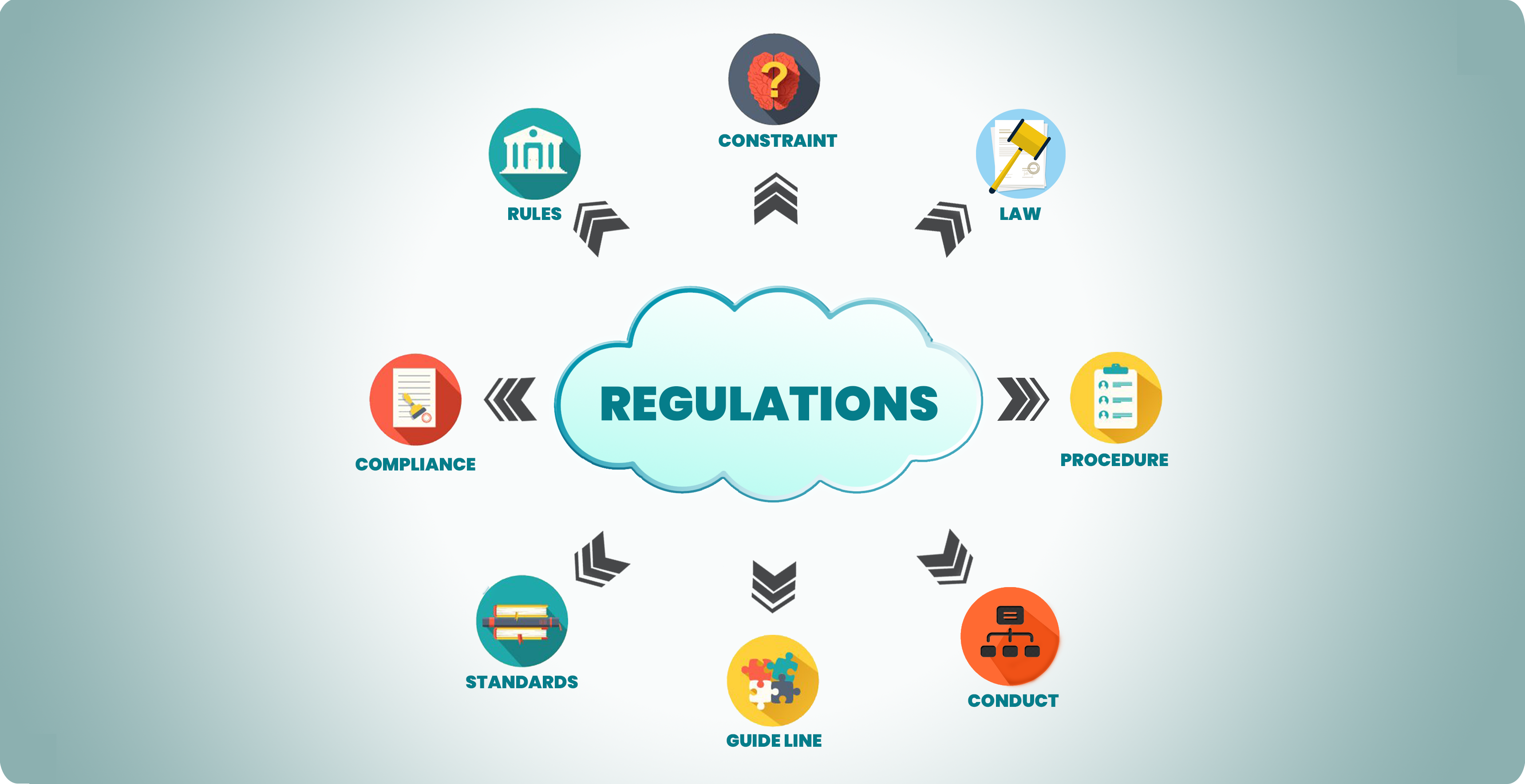 Office of Research Support and Compliance Regulations diagram for Constraint, Law, Procedure, Conduct, Guideline, Standards, Compliance, and Rules