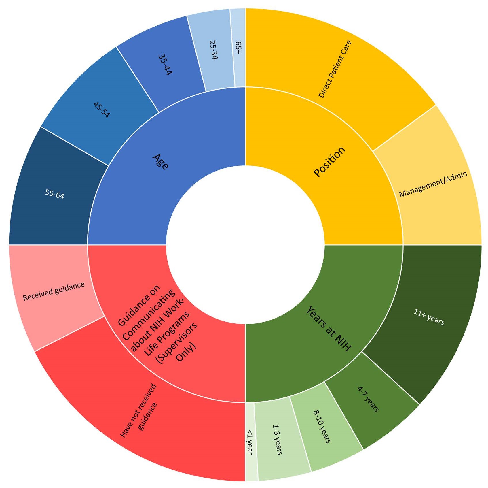 A circle chart color coded, with age (blue), supervisory status/position (yellow) and years at NIH (green). Supervisors also shared whether they have received guidance on community NIH Work-Life programs to their employees (red)