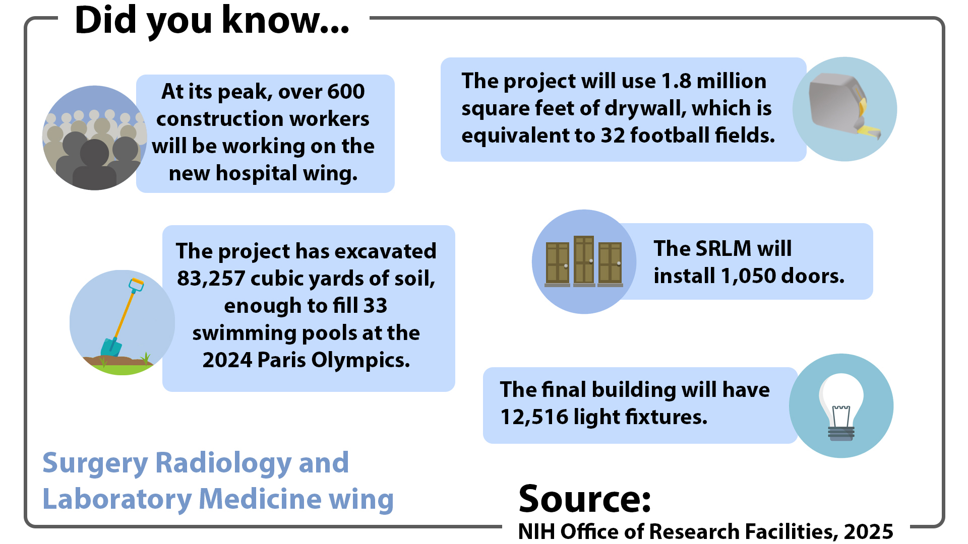 An infographic titled Did you know… presents key facts about the construction of the Surgery, Radiology, and Laboratory Medicine (SRLM) wing. It includes five statistics. 1. At its peak, over 600 construction workers will be working on the new hospital wing. 2. The project will use 1.8 million square feet of drywall, equivalent to 32 football fields. 3. The project has excavated 83,257 cubic yards of soil, enough to fill 33 swimming pools at the 2024 Paris Olympics. 4. The SRLM will install 1,050 doors. 5. The final building will have 12,516 light fixtures. The infographic cites the NIH Office of Research Facilities, 2025 as the source