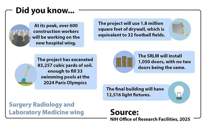 Surgery Radiology and Laboratory Medicine wing Did You Know facts from the NIH Office of Research Facilities, 2025