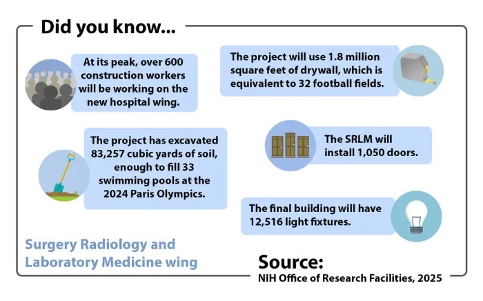 Did you know... At its peak, over 600 construction workers will be working on the new hospital wing. The project has excavated 83,257 cubic yards of soil, enough to fill 33 swimming pools at the 2024 Paris Olympics. Surgery Radiology and Laboratory Medicine wing The project will use 1.8 million square feet of drywall, which is equivalent to 32 football fields. The SRLM will install 1,050 doors. The final building will have 12,516 light fixtures. Source: NIH Office of Research Facilities, 2025